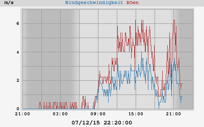Wind-Chart Optiliga 2015